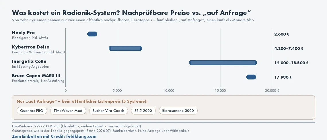 Preisübersicht von zehn Radionik-Systemen: nur vier nennen einen nachprüfbaren Gerätepreis – Healy Pro 2.600 Euro, Kybertron Delta 4.200 bis 7.400 Euro, Inergetix CoRe 12.000 bis 18.500 Euro, Bruce Copen MARS III 17.980 Euro; fünf Systeme (Quantec PRO, TimeWaver Med, Bucher Vita Coach, SE-5 2000, Bioresonanz 3000) nur auf Anfrage; EasyRadionik als Monats-Abo